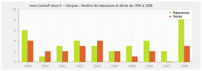 Clarques : Nombre de naissances et décès de 1999 à 2008