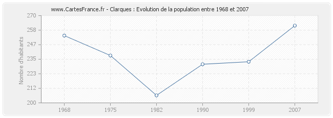 Population Clarques
