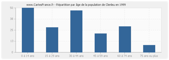 Répartition par âge de la population de Clenleu en 1999
