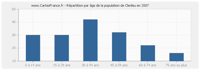 Répartition par âge de la population de Clenleu en 2007