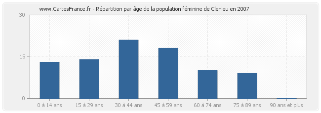 Répartition par âge de la population féminine de Clenleu en 2007