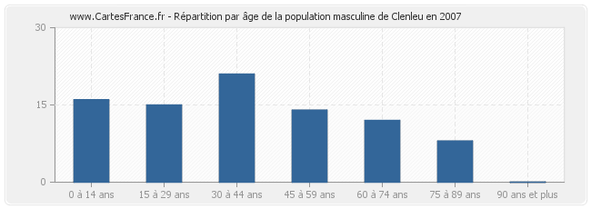 Répartition par âge de la population masculine de Clenleu en 2007