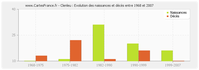Clenleu : Evolution des naissances et décès entre 1968 et 2007