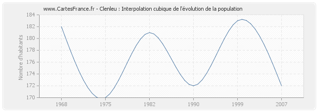 Clenleu : Interpolation cubique de l'évolution de la population