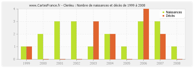 Clenleu : Nombre de naissances et décès de 1999 à 2008
