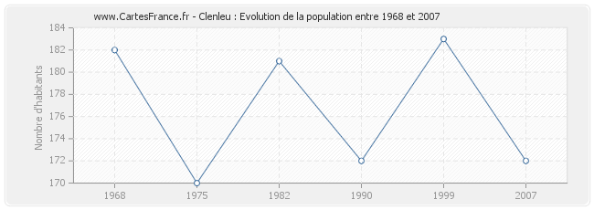 Population Clenleu