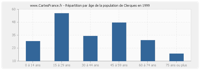 Répartition par âge de la population de Clerques en 1999