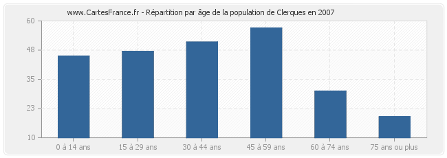 Répartition par âge de la population de Clerques en 2007