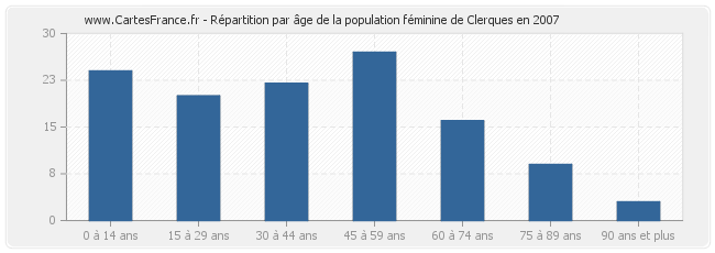 Répartition par âge de la population féminine de Clerques en 2007