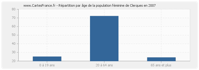 Répartition par âge de la population féminine de Clerques en 2007