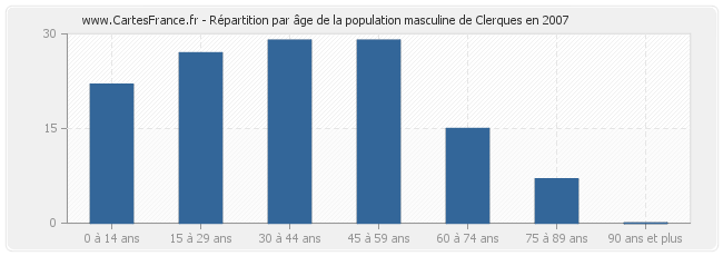 Répartition par âge de la population masculine de Clerques en 2007