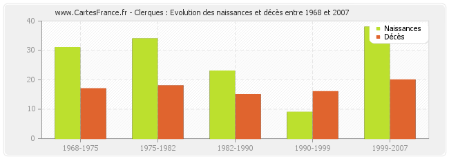 Clerques : Evolution des naissances et décès entre 1968 et 2007