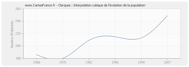 Clerques : Interpolation cubique de l'évolution de la population