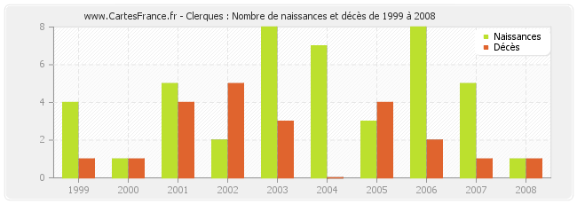 Clerques : Nombre de naissances et décès de 1999 à 2008