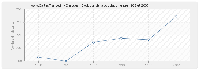 Population Clerques