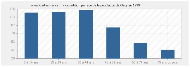 Répartition par âge de la population de Cléty en 1999