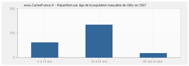 Répartition par âge de la population masculine de Cléty en 2007