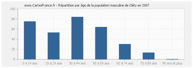 Répartition par âge de la population masculine de Cléty en 2007