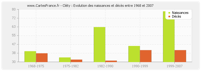 Cléty : Evolution des naissances et décès entre 1968 et 2007