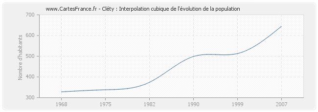 Cléty : Interpolation cubique de l'évolution de la population