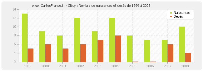 Cléty : Nombre de naissances et décès de 1999 à 2008