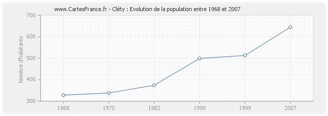 Population Cléty