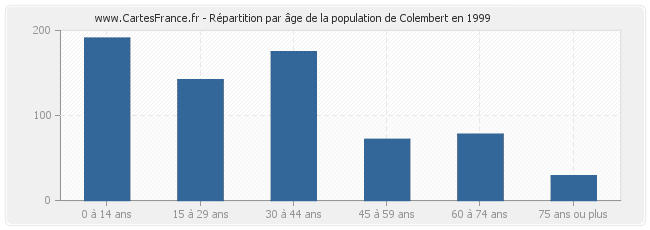 Répartition par âge de la population de Colembert en 1999