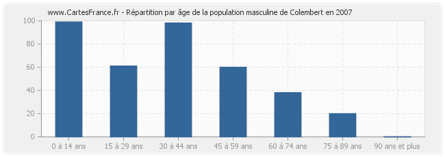 Répartition par âge de la population masculine de Colembert en 2007