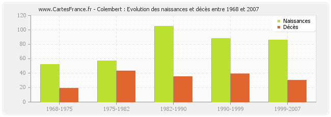 Colembert : Evolution des naissances et décès entre 1968 et 2007