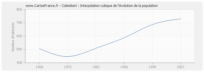 Colembert : Interpolation cubique de l'évolution de la population