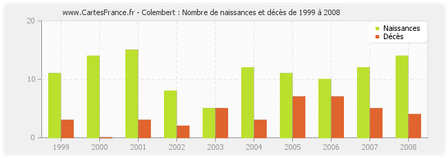 Colembert : Nombre de naissances et décès de 1999 à 2008