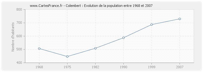 Population Colembert