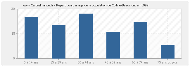 Répartition par âge de la population de Colline-Beaumont en 1999
