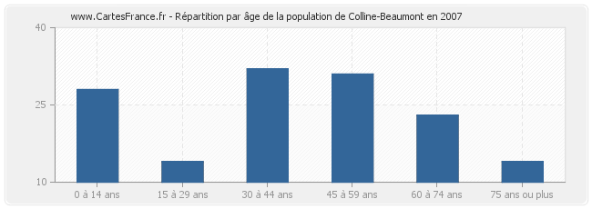 Répartition par âge de la population de Colline-Beaumont en 2007