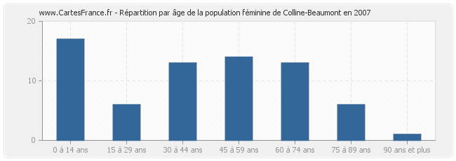 Répartition par âge de la population féminine de Colline-Beaumont en 2007