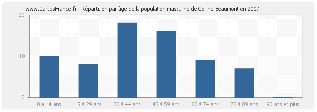 Répartition par âge de la population masculine de Colline-Beaumont en 2007