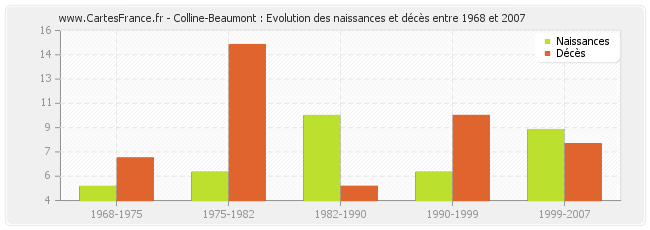 Colline-Beaumont : Evolution des naissances et décès entre 1968 et 2007