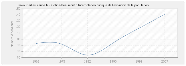 Colline-Beaumont : Interpolation cubique de l'évolution de la population