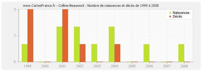 Colline-Beaumont : Nombre de naissances et décès de 1999 à 2008