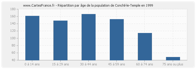Répartition par âge de la population de Conchil-le-Temple en 1999