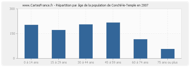 Répartition par âge de la population de Conchil-le-Temple en 2007