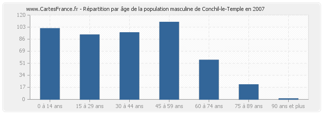 Répartition par âge de la population masculine de Conchil-le-Temple en 2007