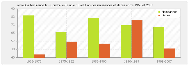 Conchil-le-Temple : Evolution des naissances et décès entre 1968 et 2007