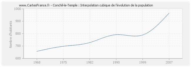 Conchil-le-Temple : Interpolation cubique de l'évolution de la population