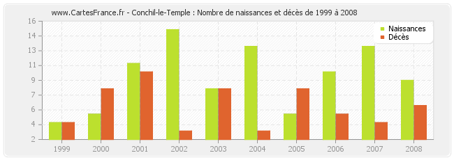 Conchil-le-Temple : Nombre de naissances et décès de 1999 à 2008