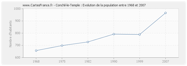Population Conchil-le-Temple