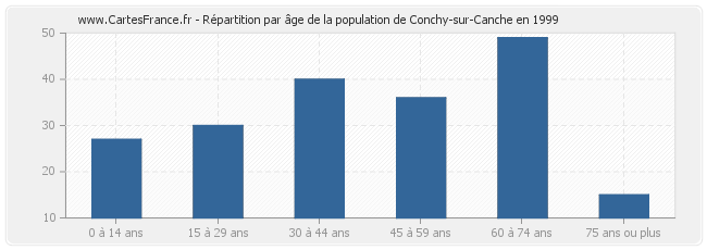 Répartition par âge de la population de Conchy-sur-Canche en 1999