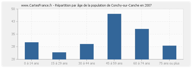 Répartition par âge de la population de Conchy-sur-Canche en 2007