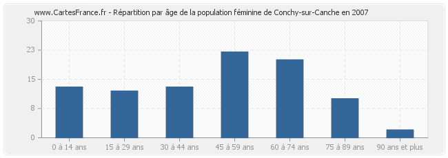Répartition par âge de la population féminine de Conchy-sur-Canche en 2007