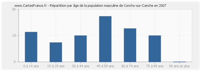 Répartition par âge de la population masculine de Conchy-sur-Canche en 2007
